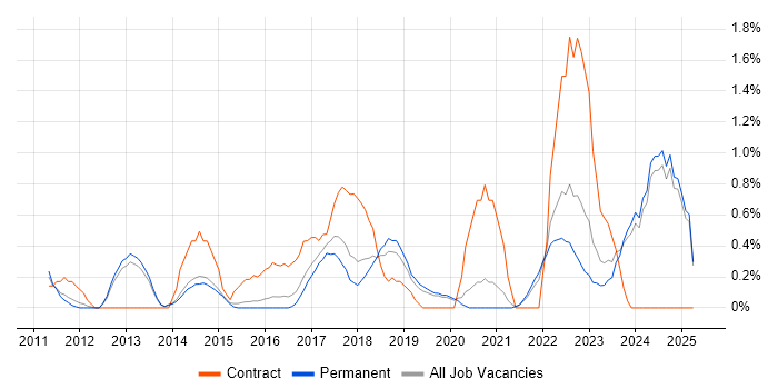 Job vacancy trend for Strategic Roadmap in Staffordshire Job vacancy trend for Strategic Roadmap in Staffordshire