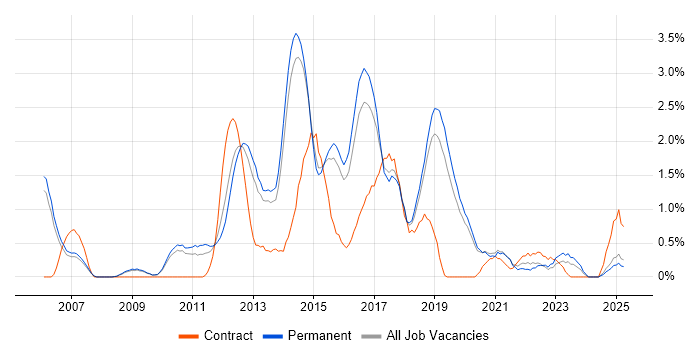 Job vacancy trend for Subversion in Staffordshire Job vacancy trend for Subversion in Staffordshire