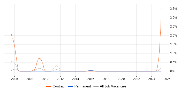 Job vacancy trend for Summit in Staffordshire Job vacancy trend for Summit in Staffordshire