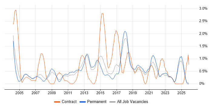 Supplier Management job vacancy trend in Staffordshire