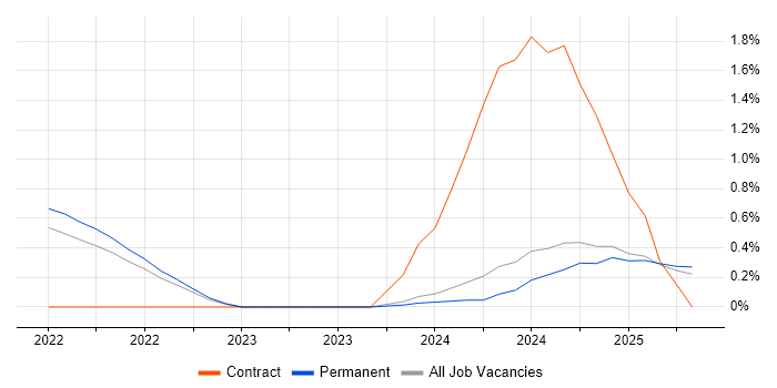 Job vacancy trend for Swagger in Staffordshire