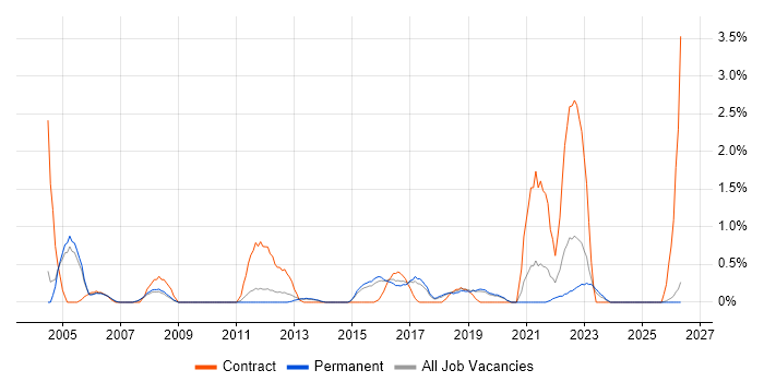 System Integration Testing job vacancy trend in Staffordshire