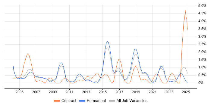 Job vacancy trend for System Testing in Staffordshire