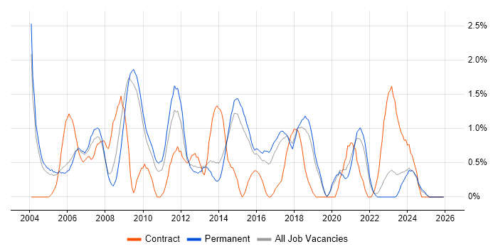 Systems Analyst job vacancy trend in Staffordshire