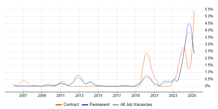 Job vacancy trend for Systems Engineering in Staffordshire Job vacancy trend for Systems Engineering in Staffordshire