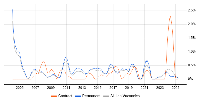 Job vacancy trend for Systems Manager in Staffordshire Job vacancy trend for Systems Manager in Staffordshire