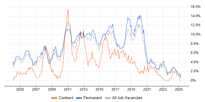 Job vacancy trend for T-SQL in Staffordshire Job vacancy trend for T-SQL in Staffordshire