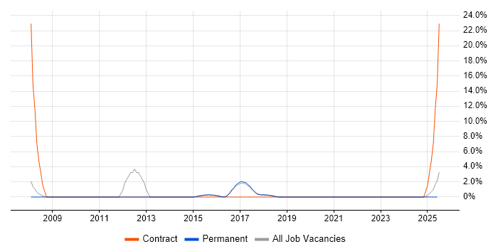 Job vacancy trend for 2nd/3rd Line Support in Tamworth