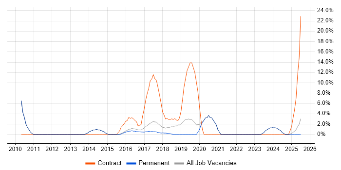 Job vacancy trend for 3rd Line Engineer in Tamworth Job vacancy trend for 3rd Line Engineer in Tamworth