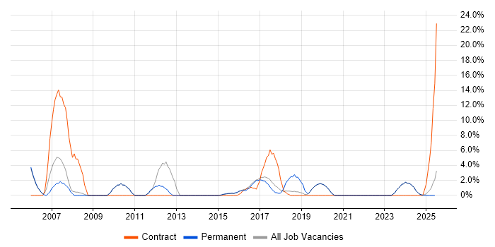 Job vacancy trend for 3rd Line Support in Tamworth Job vacancy trend for 3rd Line Support in Tamworth