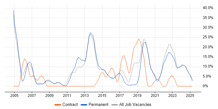 Job vacancy trend for Active Directory in Tamworth Job vacancy trend for Active Directory in Tamworth