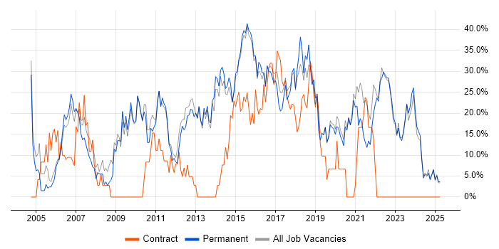 Job vacancy trend for Analyst in Tamworth Job vacancy trend for Analyst in Tamworth
