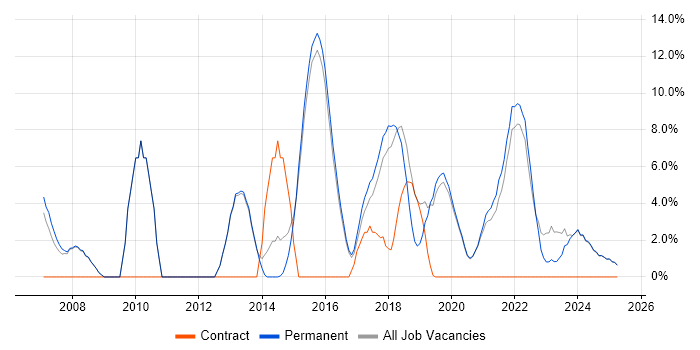 Job vacancy trend for Change Management in Tamworth Job vacancy trend for Change Management in Tamworth