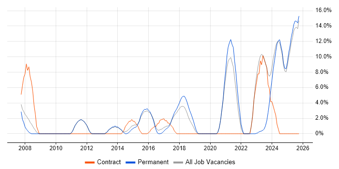 Continuous Improvement job vacancy trend in Tamworth