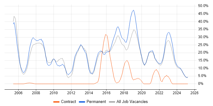 Job vacancy trend for C# in Tamworth Job vacancy trend for C# in Tamworth