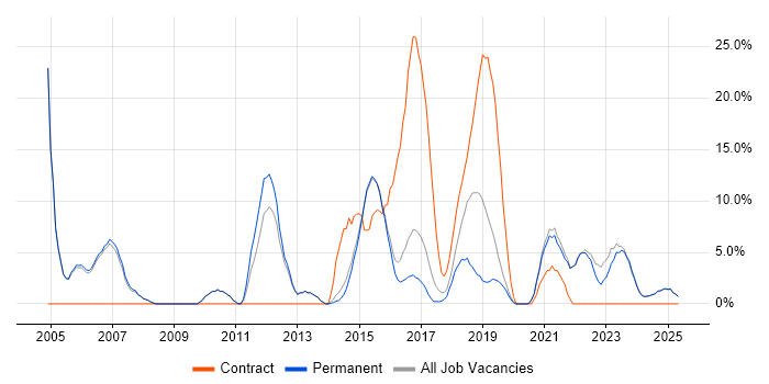 Job vacancy trend for ERP in Tamworth Job vacancy trend for ERP in Tamworth