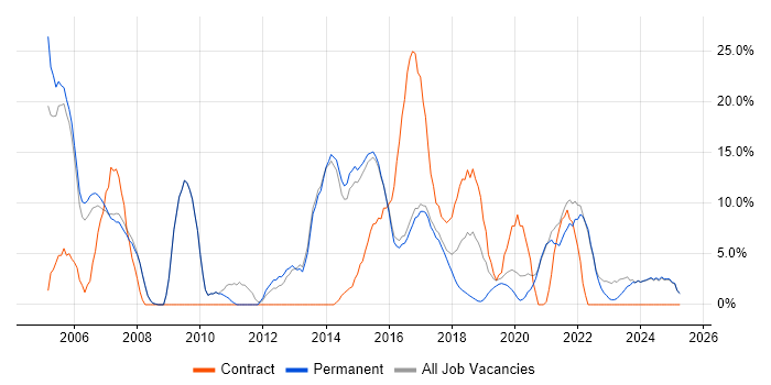 Job vacancy trend for Finance in Tamworth Job vacancy trend for Finance in Tamworth