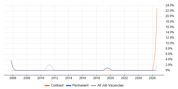 Help Desk Engineer job vacancy trend in Tamworth