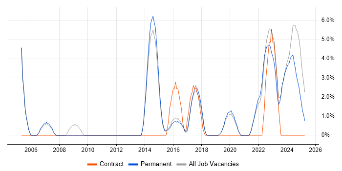 Job vacancy trend for IT Engineer in Tamworth Job vacancy trend for IT Engineer in Tamworth
