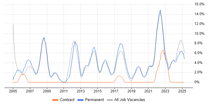 Job vacancy trend for IT Support in Tamworth Job vacancy trend for IT Support in Tamworth