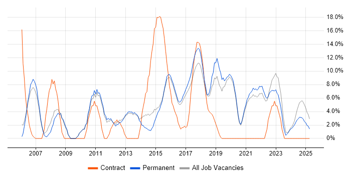Job vacancy trend for ITIL in Tamworth Job vacancy trend for ITIL in Tamworth