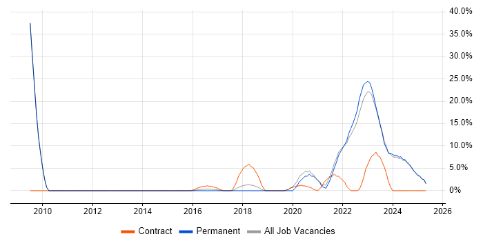 Job vacancy trend for Law in Tamworth Job vacancy trend for Law in Tamworth