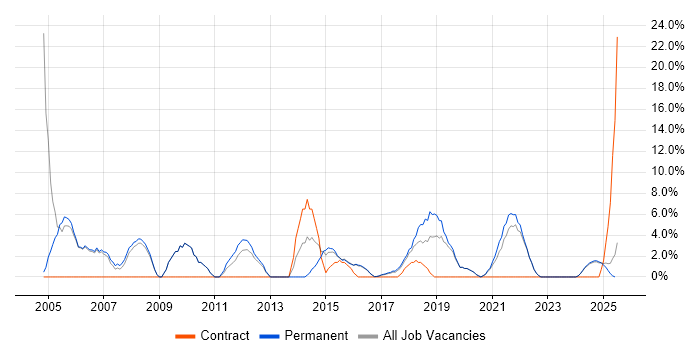 Job vacancy trend for Lead in Tamworth