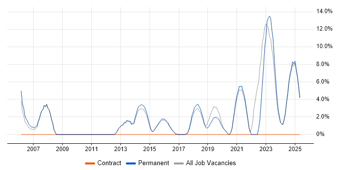 Job vacancy trend for Manufacturing in Tamworth Job vacancy trend for Manufacturing in Tamworth