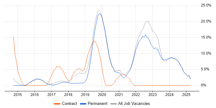 Job vacancy trend for Microsoft 365 in Tamworth Job vacancy trend for Microsoft 365 in Tamworth