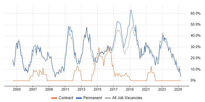 Job vacancy trend for Microsoft in Tamworth Job vacancy trend for Microsoft in Tamworth