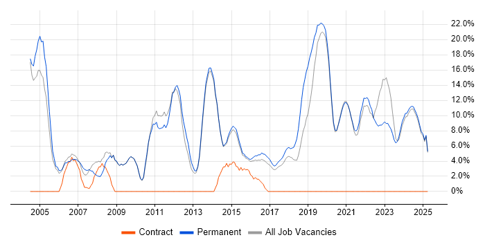 Job vacancy trend for Microsoft Office in Tamworth Job vacancy trend for Microsoft Office in Tamworth