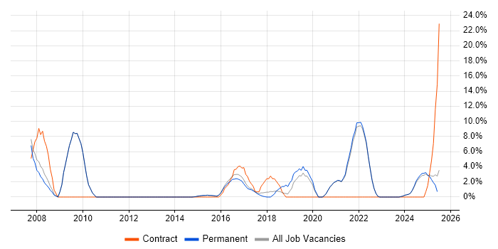 Job vacancy trend for Presentation Skills in Tamworth