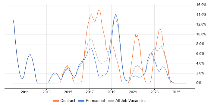 QA job vacancy trend in Tamworth