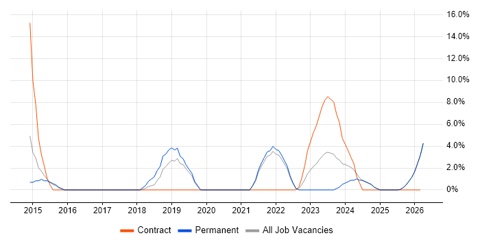 Root Cause Analysis job vacancy trend in Tamworth