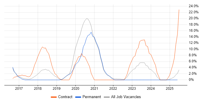 Job vacancy trend for SC Cleared in Tamworth