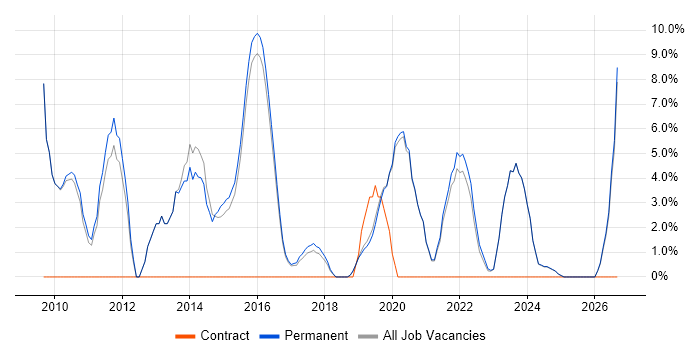SharePoint job vacancy trend in Tamworth