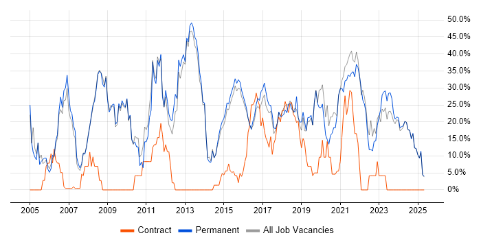 Job vacancy trend for Social Skills in Tamworth Job vacancy trend for Social Skills in Tamworth