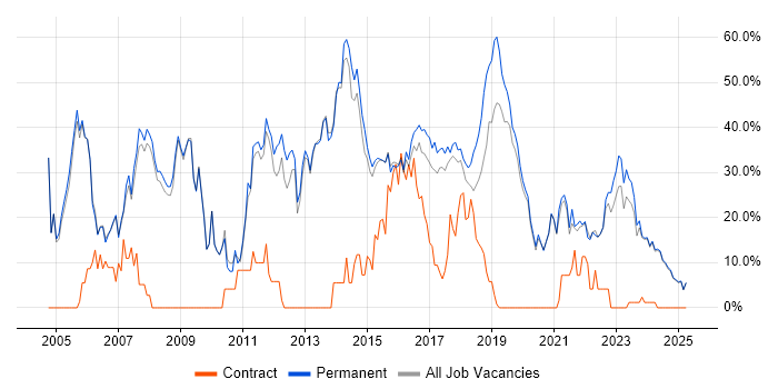 Job vacancy trend for SQL in Tamworth Job vacancy trend for SQL in Tamworth