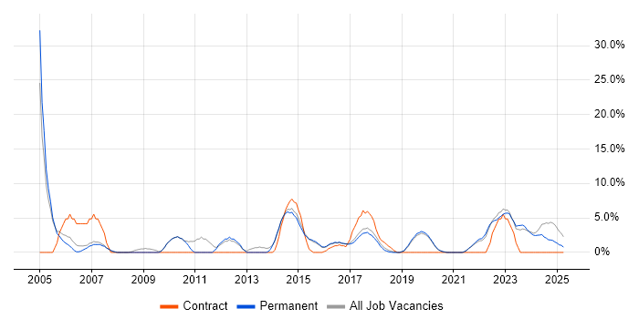 Job vacancy trend for Support Engineer in Tamworth Job vacancy trend for Support Engineer in Tamworth
