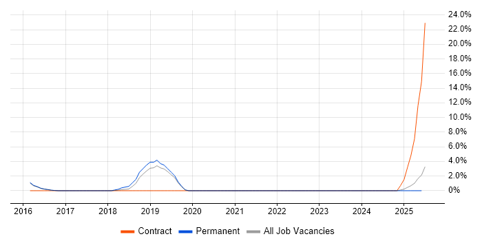 Job vacancy trend for Test Leader in Tamworth