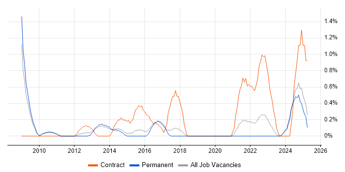 Job vacancy trend for Target Operating Model in Staffordshire Job vacancy trend for Target Operating Model in Staffordshire