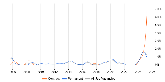 Job vacancy trend for Task Automation in Staffordshire Job vacancy trend for Task Automation in Staffordshire
