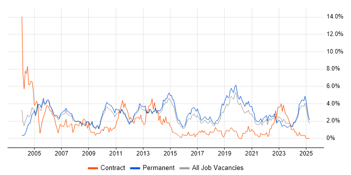 Job vacancy trend for TCP/IP in Staffordshire Job vacancy trend for TCP/IP in Staffordshire