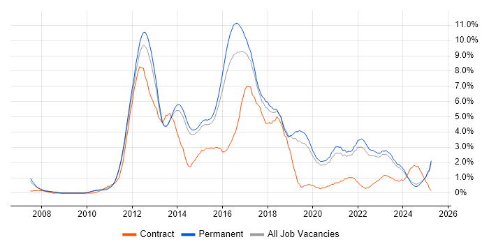 Job vacancy trend for TDD in Staffordshire Job vacancy trend for TDD in Staffordshire