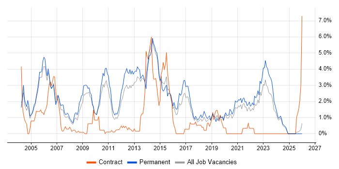 Team Leader job vacancy trend in Staffordshire