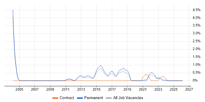 Team-Oriented Environment job vacancy trend in Staffordshire