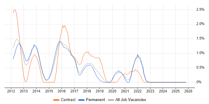 TeamCity job vacancy trend in Staffordshire