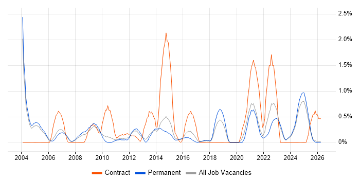 Technical Architecture job vacancy trend in Staffordshire
