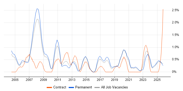 Technical Consultant job vacancy trend in Staffordshire