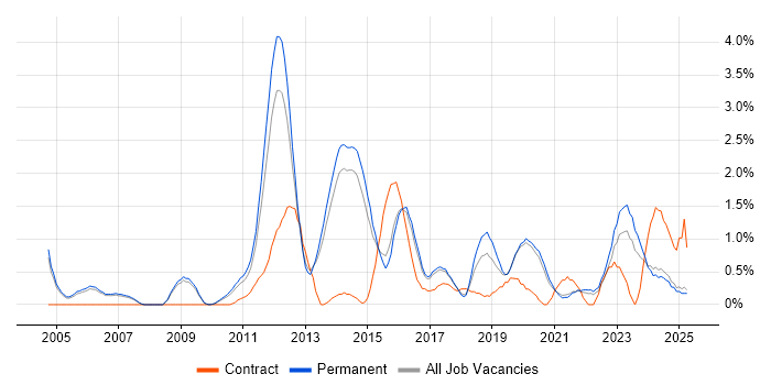 Job vacancy trend for Technical Leadership in Staffordshire Job vacancy trend for Technical Leadership in Staffordshire